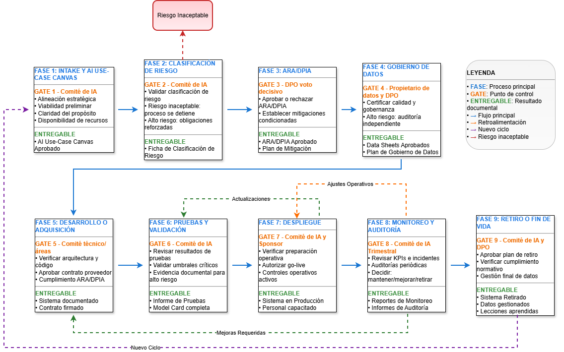 Diagrama Completo del Ciclo de Vida de Gobernanza de IA